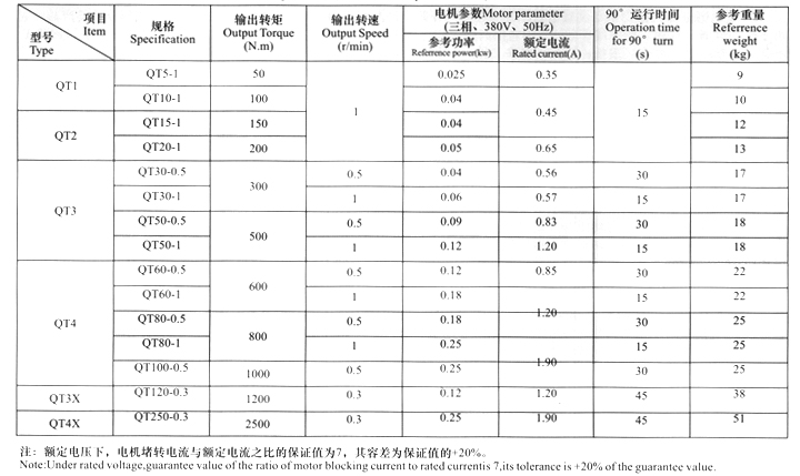 QT1~QT4含QT3X、QT4X（380V三相電動(dòng)機(jī)）產(chǎn)品技術(shù)參數(shù)