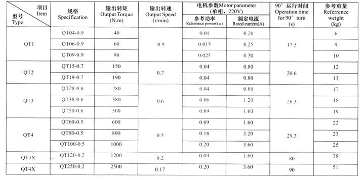 QT1~QT4含QT3X、QT4X（220V單相電動(dòng)機(jī)）產(chǎn)品技術(shù)參數(shù)