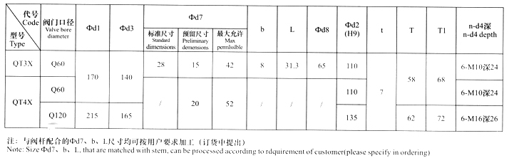 RC型式（傳統(tǒng)）法蘭尺寸表（QT3X、QT4X）