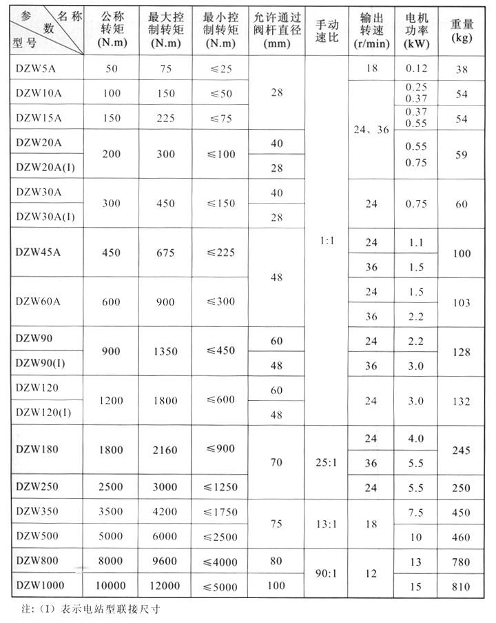 DZW型多回轉(zhuǎn)閥門電動(dòng)裝置性能參數(shù)